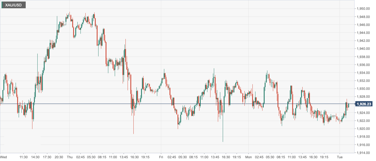 CPT Markets：金市回调时机成熟限制黄金涨势？日内静待美联...635 / author:CPT / PostsID:1716221