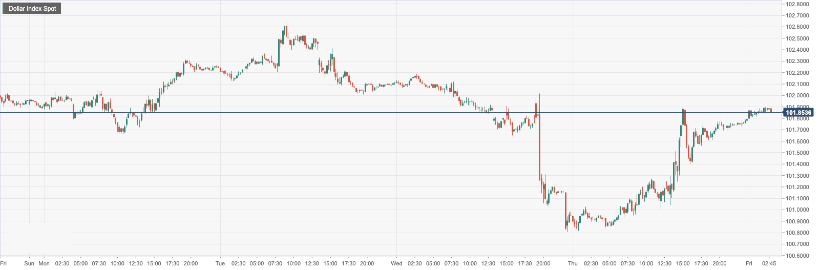 CPT Markets : The unexpected decrease in initial unemployment claims in the United States has boosted the US dollar! Anglo European Central Bank...914 / author:CPT / PostsID:1716269