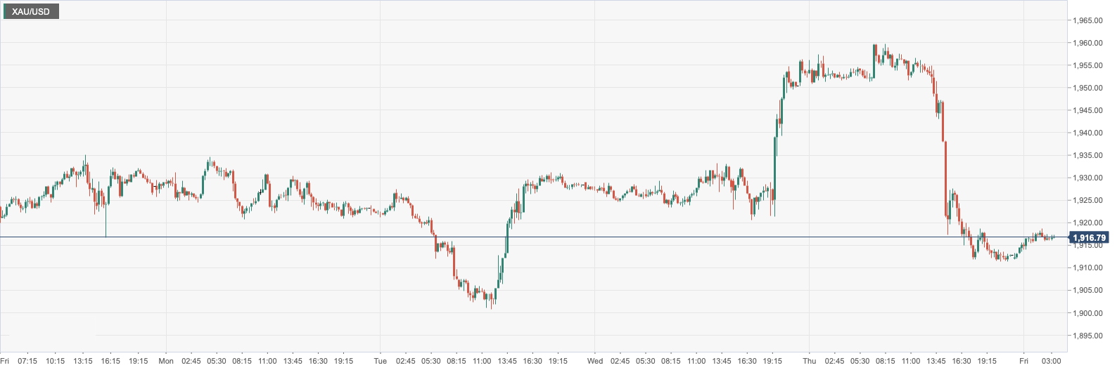 CPT Markets : 美元大幅反弹警惕黄金空头信号！日内聚集美国...790 / author:CPT / PostsID:1716270