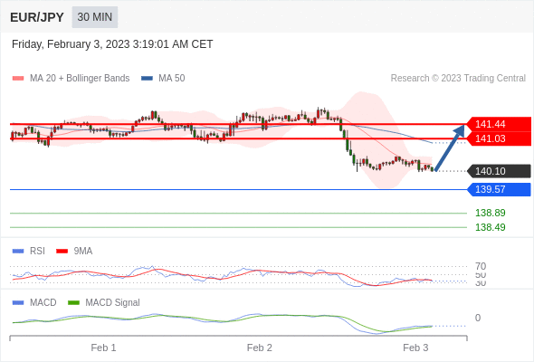 Technical analysis before the opening of European market_2023year2month3day859 / author:Eddy / PostsID:1716273