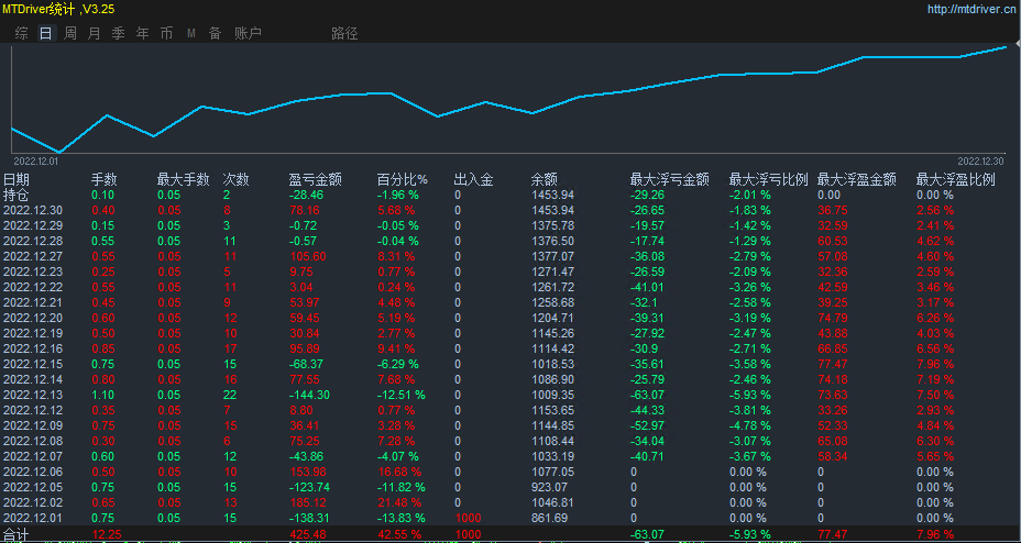 GBPNZDA strategy with high order accuracy732 / author:Little Spring Brother / PostsID:1715921