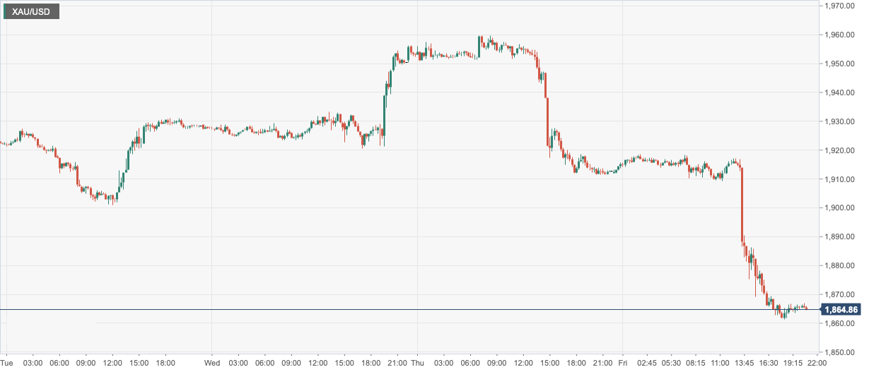 CPT Markets：全球三大央行继续加息令金价跳水跌破千九关口...945 / author:CPT / PostsID:1716298