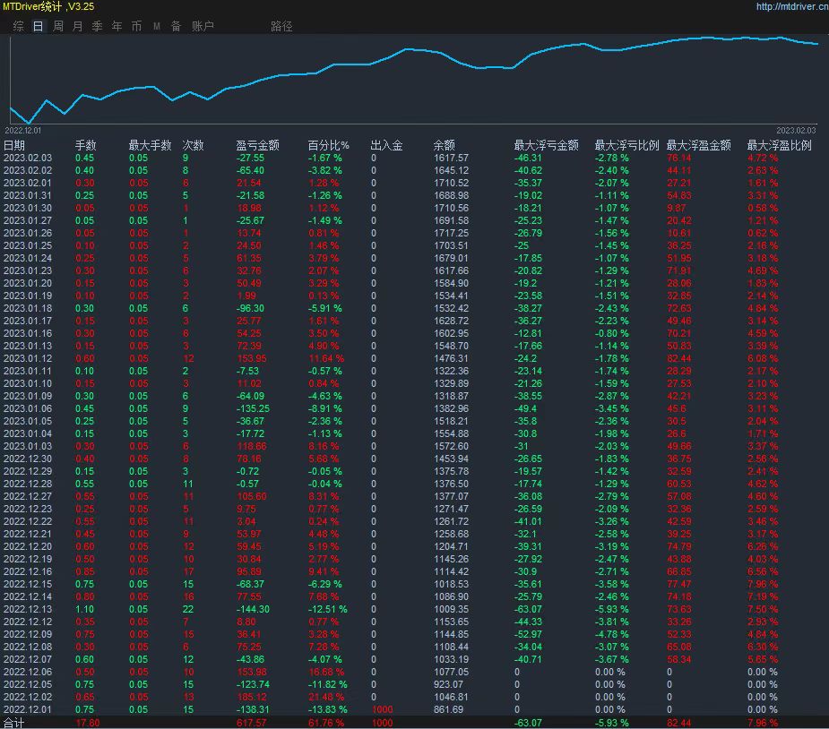 [Gold hedging the latest version-EA】Profits have doubled5Times, minimum floating loss730 / author:Little Spring Brother / PostsID:1716031