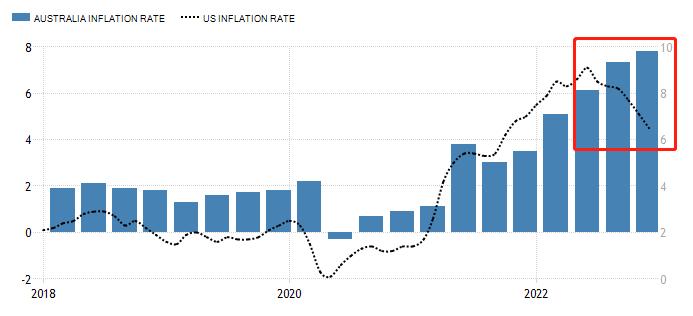 ATFX：CPIAt a time when the growth rate has reached a new high in over 20 years, the Federal Reserve of Australia has reduced the rate hike...125 / author:atfx2019 / PostsID:1716324