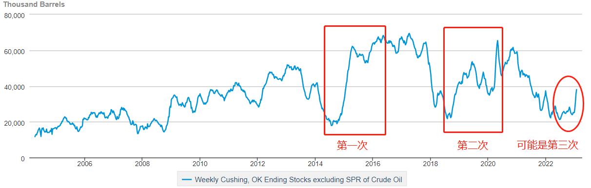 EIACrude oil inventory data has hit and has been increasing for six consecutive weeks240 / author:atfx2019 / PostsID:1716345