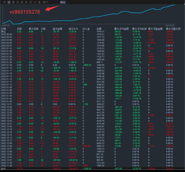 [Gold hedging the latest version-EA】Profits have doubled5Times, minimum floating loss270 / author:Little Spring Brother / PostsID:1716031