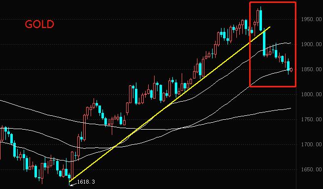 ATFX: The gold callback is still continuing. Is the medium-term bull trend coming to an end?517 / author:atfx2019 / PostsID:1716557
