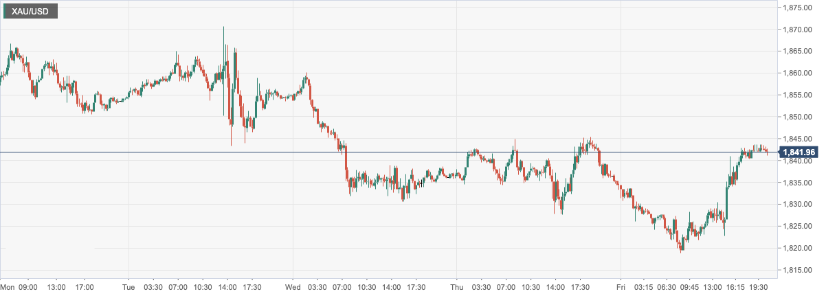 CPT Markets: The strengthening of the US dollar and the hawkish comments of the Federal Reserve dragged down the gold price! Follow this week...893 / author:CPT / PostsID:1716622