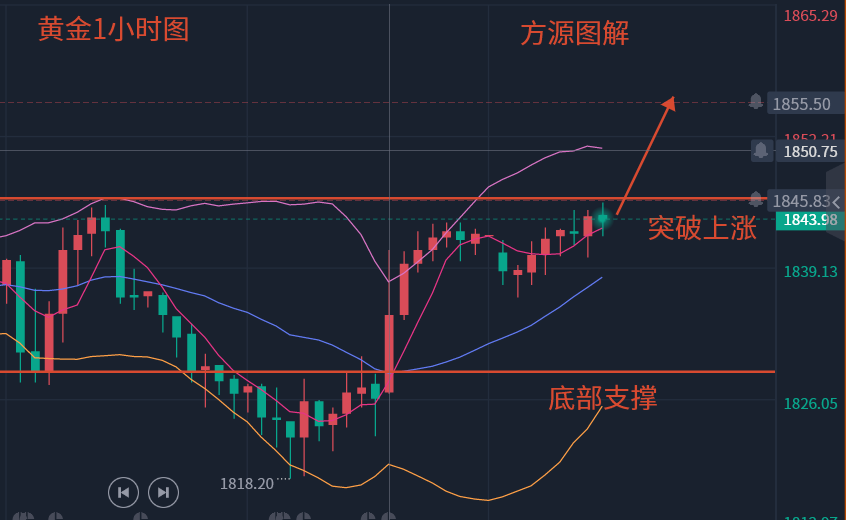 Fang Yuan said Jin:2.20Gold broke through bullish trend and crude oil continued to decline379 / author:Fang Yuan Talks about Gold / PostsID:1716631