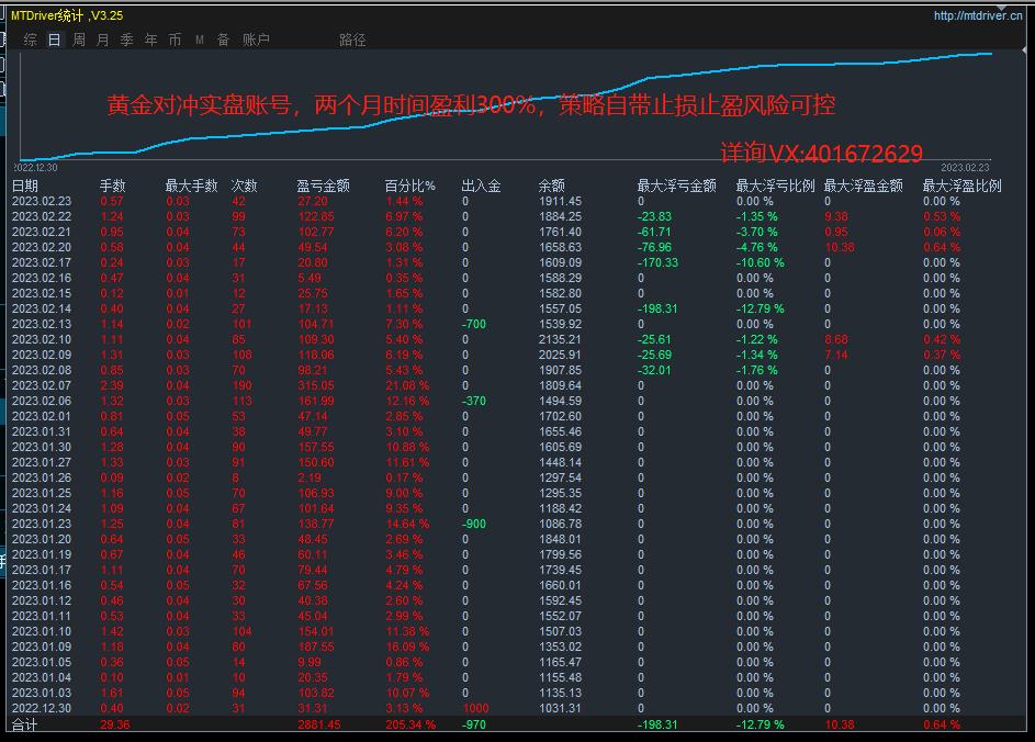 Professional GoldM1-EA,One week profit87%, maximum floating loss26%, the strategy has its own stop loss263 / author:Old Cat Talks at Night / PostsID:1715733