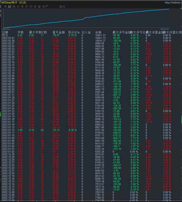 Evergreen Classic All Currency-EA,Profit in one year700%, considerable profits and controllable risks843 / author:Old Cat Talks at Night / PostsID:1716768