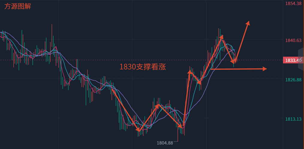 Fang Yuan said Jin:3.2gold1830Support bullish, crude oil short-term or pressure adjustment!757 / author:Fang Yuan Talks about Gold / PostsID:1716916