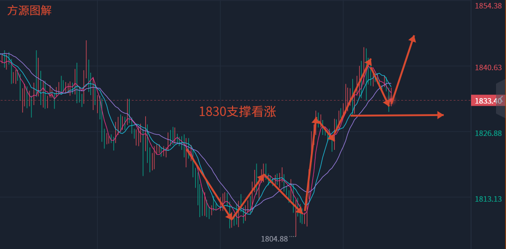 Fang Yuan said Jin:3.2gold1830Support bullish, crude oil short-term or pressure adjustment!144 / author:Fang Yuan Talks about Gold / PostsID:1716916