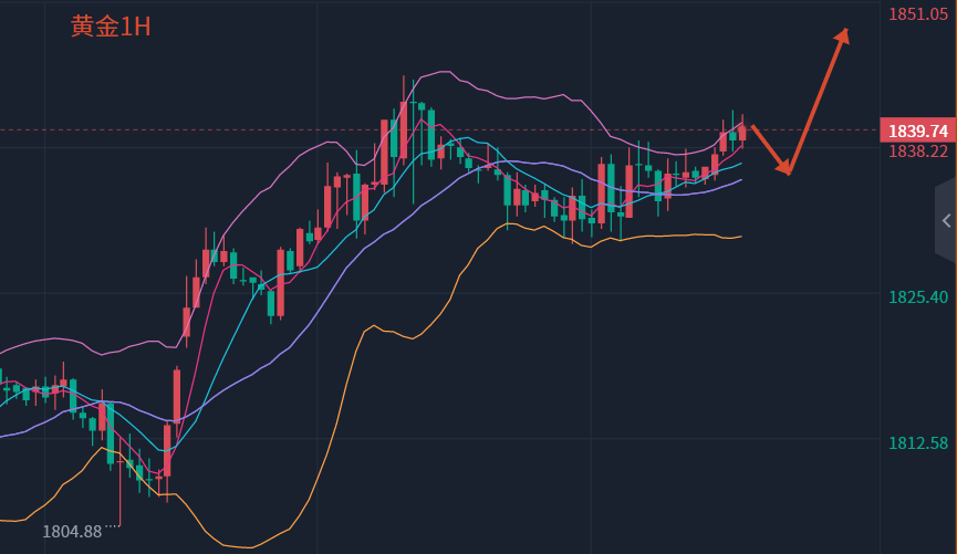 Fang Yuan said Jin:3.3Can gold bulls continue? Analysis of the intraday trend of gold and crude oil...71 / author:Fang Yuan Talks about Gold / PostsID:1716954
