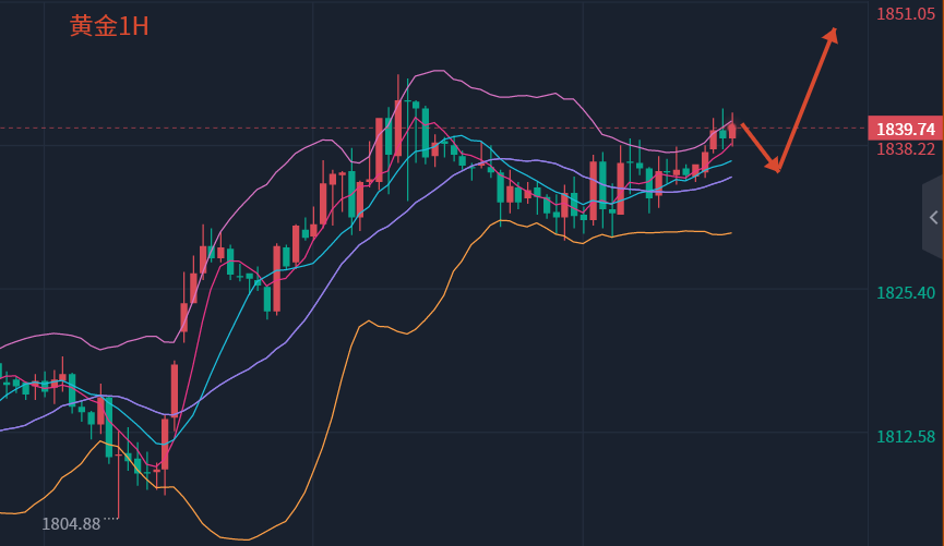 Fang Yuan said Jin:3.3Can gold bulls continue? Analysis of the intraday trend of gold and crude oil...367 / author:Fang Yuan Talks about Gold / PostsID:1716954