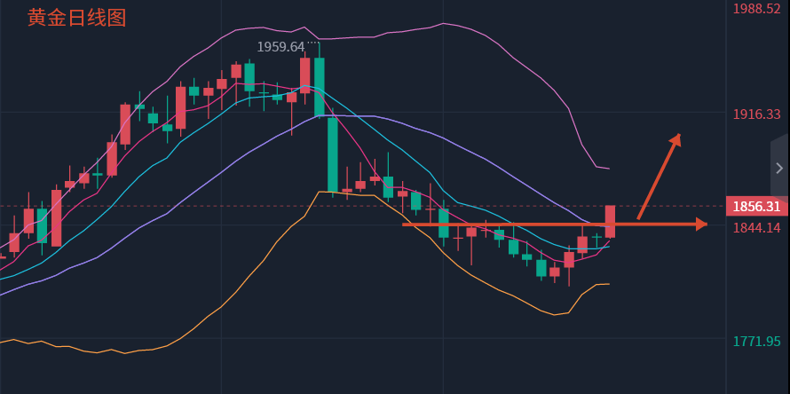Fang Yuan said Jin:3.5Perfect forecast trend on Friday, gold and crude oil market trend next week...738 / author:Fang Yuan Talks about Gold / PostsID:1716982