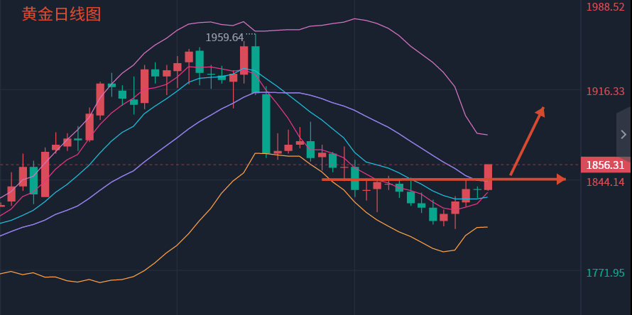 Fang Yuan said Jin:3.5Perfect forecast trend on Friday, gold and crude oil market trend next week...615 / author:Fang Yuan Talks about Gold / PostsID:1716982