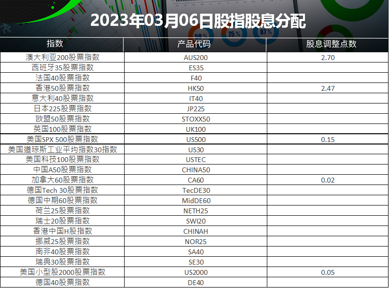 2023year3Monthly stock index dividend distribution table (2023-03-06)351 / author:ICMarkets / PostsID:1717004
