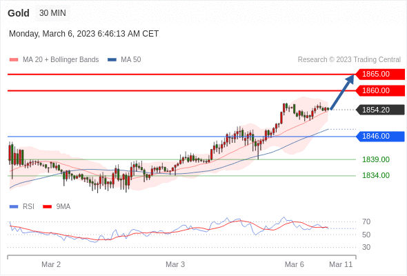 Technical analysis before the opening of European market_2023year3month6day838 / author:Eddy / PostsID:1717013