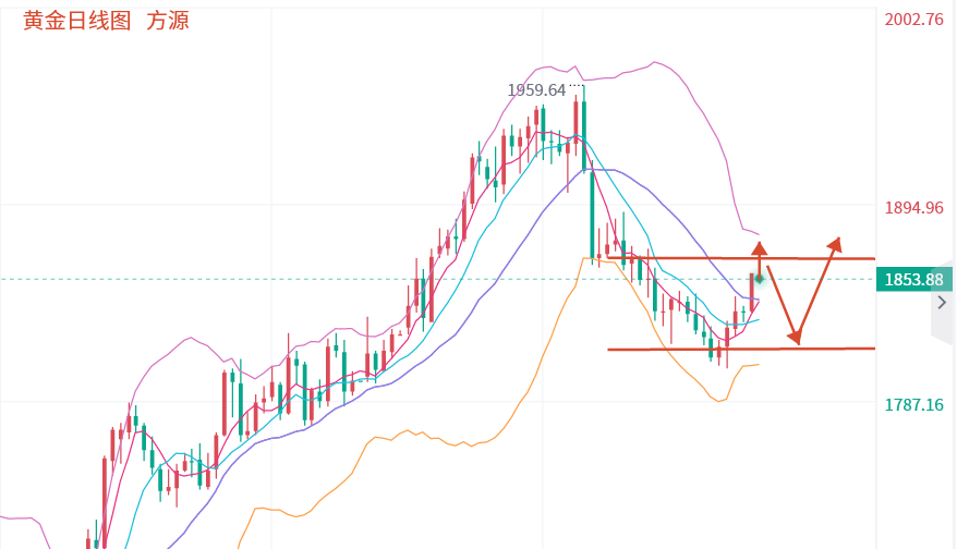 Fang Yuan said Jin:3.6At the beginning of the week, gold fluctuated upward and crude oil was adjusted at a high level!543 / author:Fang Yuan Talks about Gold / PostsID:1717014