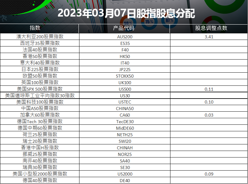 2023year3Monthly stock index dividend distribution table (2023-03-07)462 / author:ICMarkets / PostsID:1717029