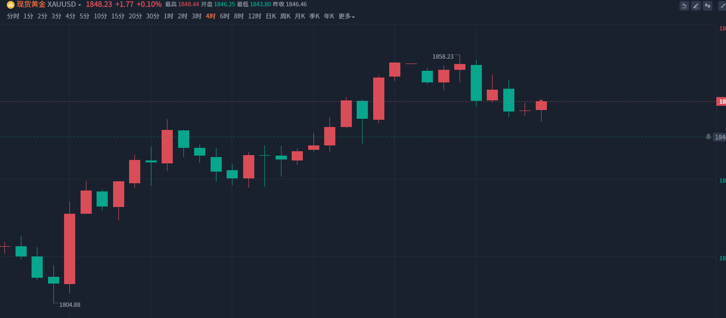 Tao Hongda: Analysis and Strategy of the Latest Trend of Gold28 / author:thd112211 / PostsID:1717030