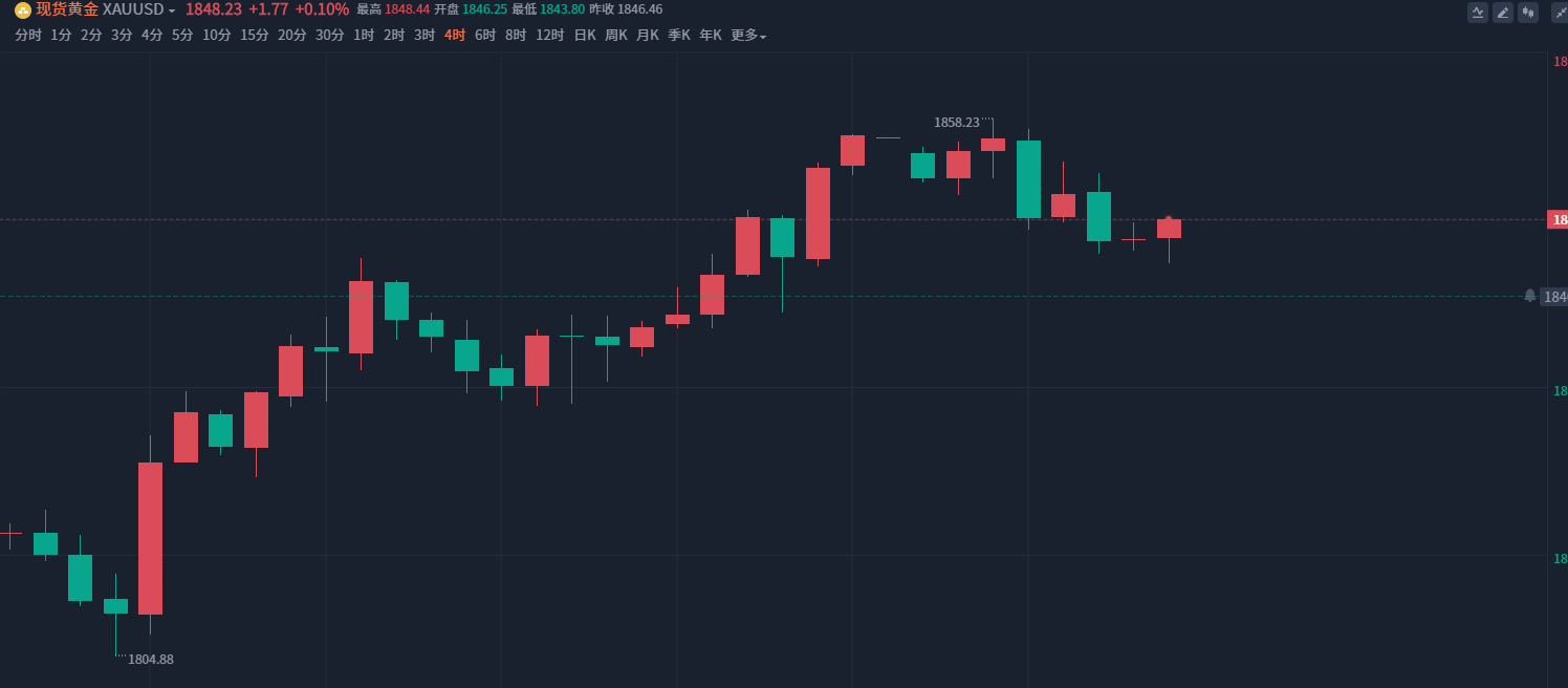 Tao Hongda: Analysis and Strategy of the Latest Trend of Gold239 / author:thd112211 / PostsID:1717030