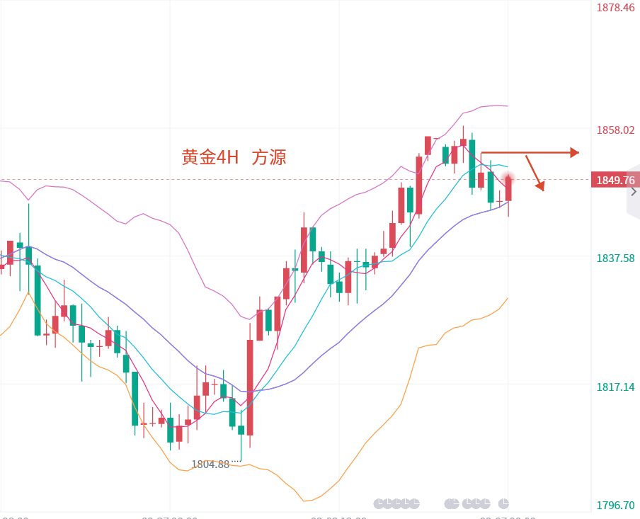 Fang Yuan said Jin:3.7The short-term trend of gold is weak,1850Empty entry, strong rise in crude oil696 / author:Fang Yuan Talks about Gold / PostsID:1717035