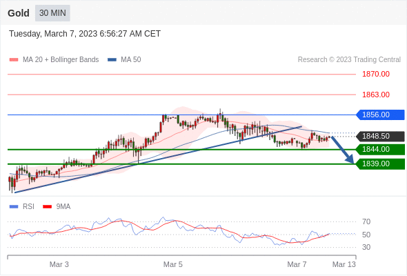 Technical analysis before the opening of European market_2023year3month7day746 / author:Eddy / PostsID:1717047