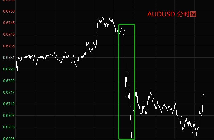 ATFX: RBA raised interest rates25Base point,AUDUSDShort-term sharp decline605 / author:atfx2019 / PostsID:1717054
