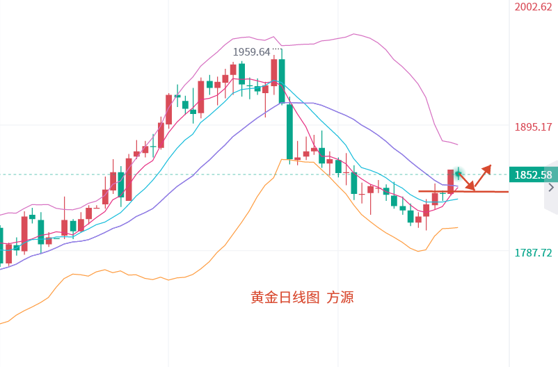 Fang Yuan said Jin:3.7gold1855Pressure is empty, crude oil continues to look strong!853 / author:Fang Yuan Talks about Gold / PostsID:1717056