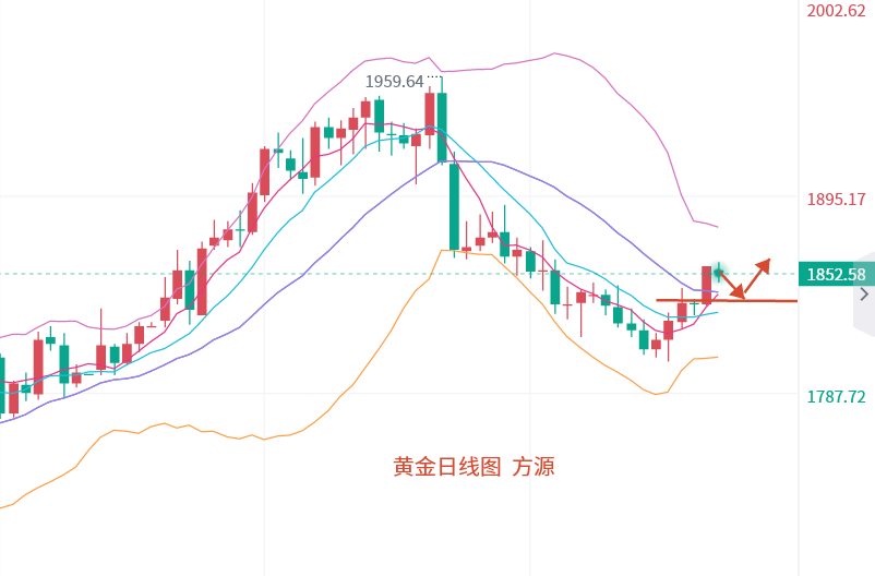 Fang Yuan said Jin:3.7gold1855Pressure is empty, crude oil continues to look strong!541 / author:Fang Yuan Talks about Gold / PostsID:1717056