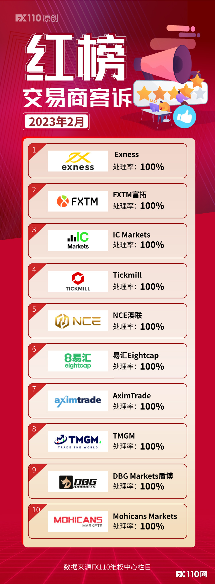Focus on the red list of traders!2monthFX110Online assistance to Huiyou for compensation1002.5ten thousand371 / author:justpen / PostsID:1717069