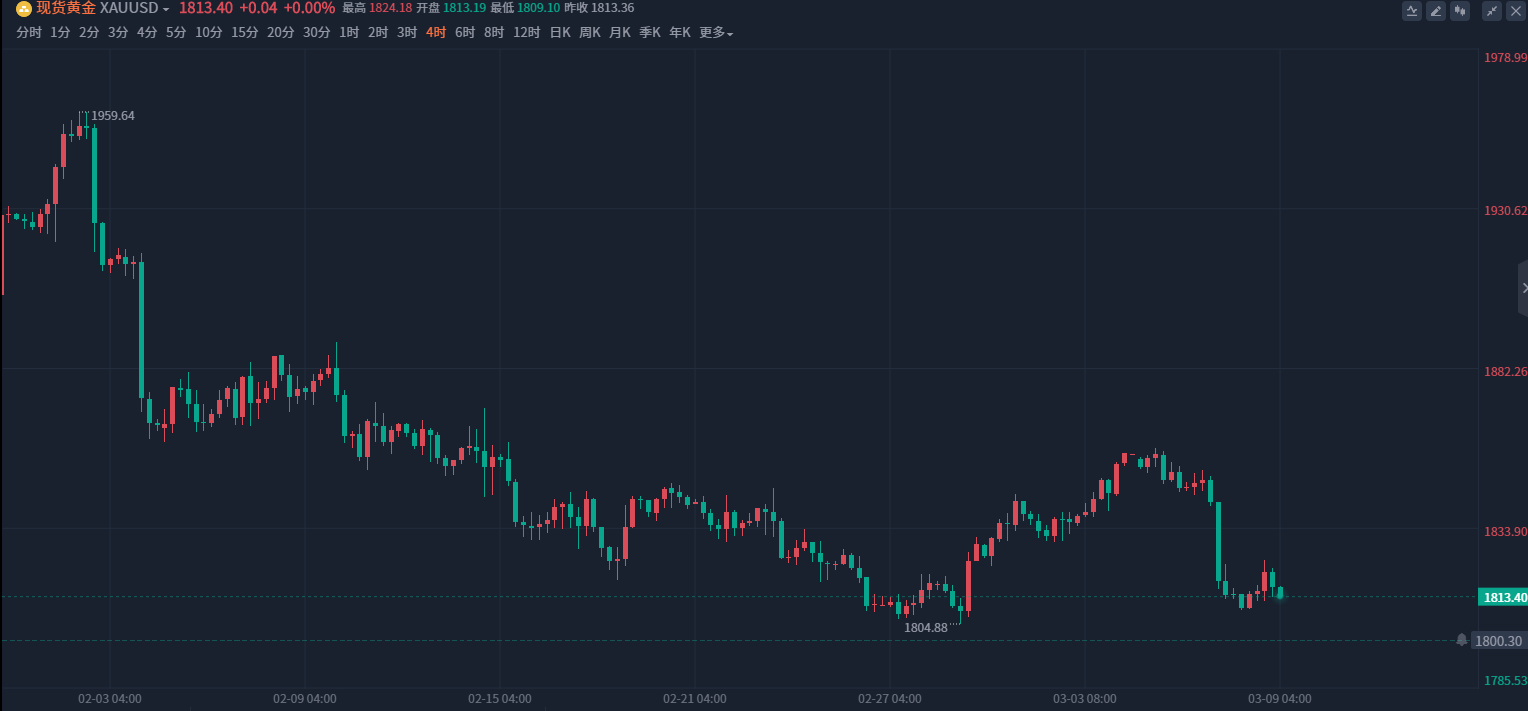 Tao Hongda:3/9Gold low volatility, today's trend analysis and operation ideas790 / author:thd112211 / PostsID:1717100
