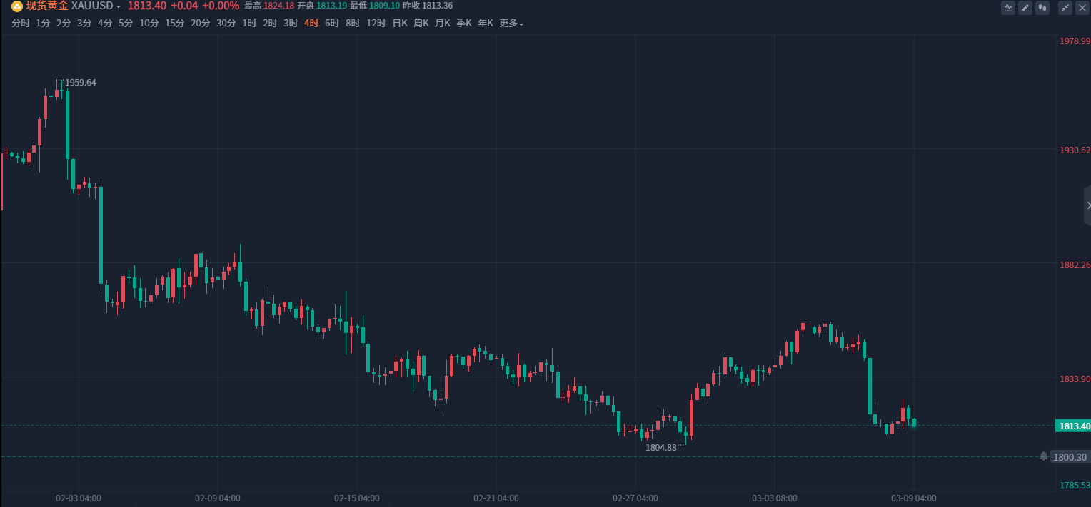 Tao Hongda:3/9Gold low volatility, today's trend analysis and operation ideas321 / author:thd112211 / PostsID:1717100