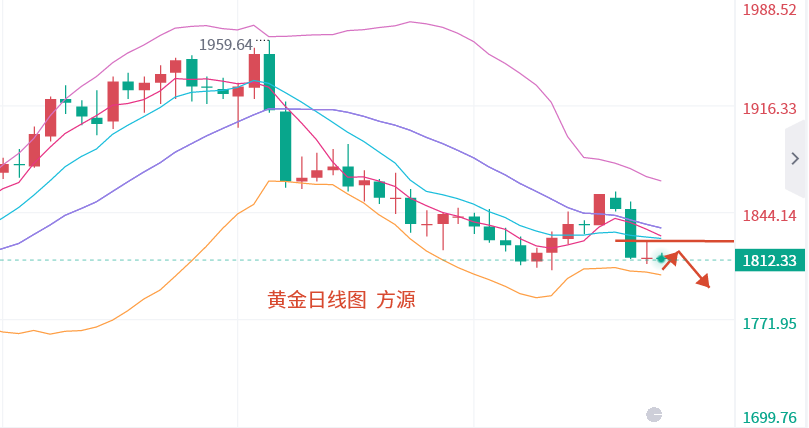 Fang Yuan said Jin:3.9The completion of the basic repair of gold is expected to lead to a second decline, and crude oil may return...612 / author:Fang Yuan Talks about Gold / PostsID:1717107
