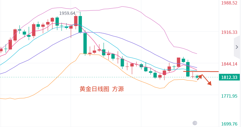 Fang Yuan said Jin:3.9The completion of the basic repair of gold is expected to lead to a second decline, and crude oil may return...146 / author:Fang Yuan Talks about Gold / PostsID:1717107