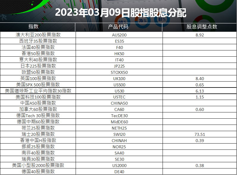 2023year3Monthly stock index dividend distribution table (2023-03-09)359 / author:ICMarkets / PostsID:1717109