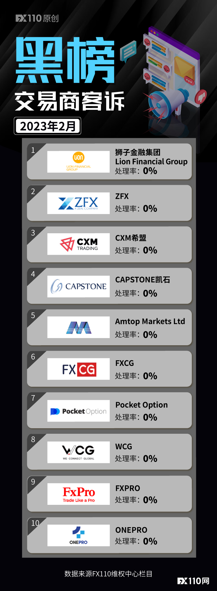 FX110network2Monthly dealer complaint blacklist:ZFX、CXMXimeng is on the list937 / author:justpen / PostsID:1717115