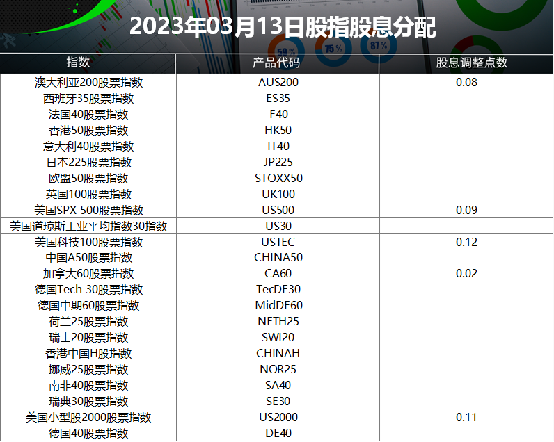 2023year3Monthly stock index dividend distribution table (2023-03-13)497 / author:ICMarkets / PostsID:1717204