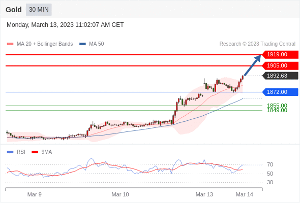 Technical analysis before the opening of the US market_2023year3month13day115 / author:Eddy / PostsID:1717208