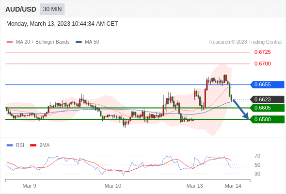 Technical analysis before the opening of the US market_2023year3month13day714 / author:Eddy / PostsID:1717208