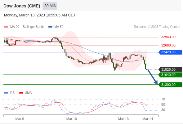 Technical analysis before the opening of the US market_2023year3month13day950 / author:Eddy / PostsID:1717208