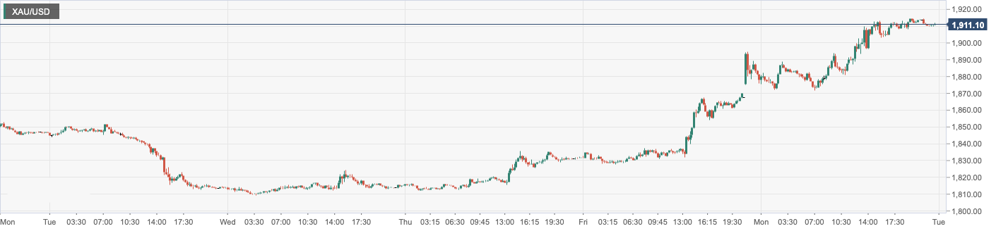 CPT Markets：SVB事件打压加息前景令金价冲破千九关口！日内...191 / author:CPT / PostsID:1717225