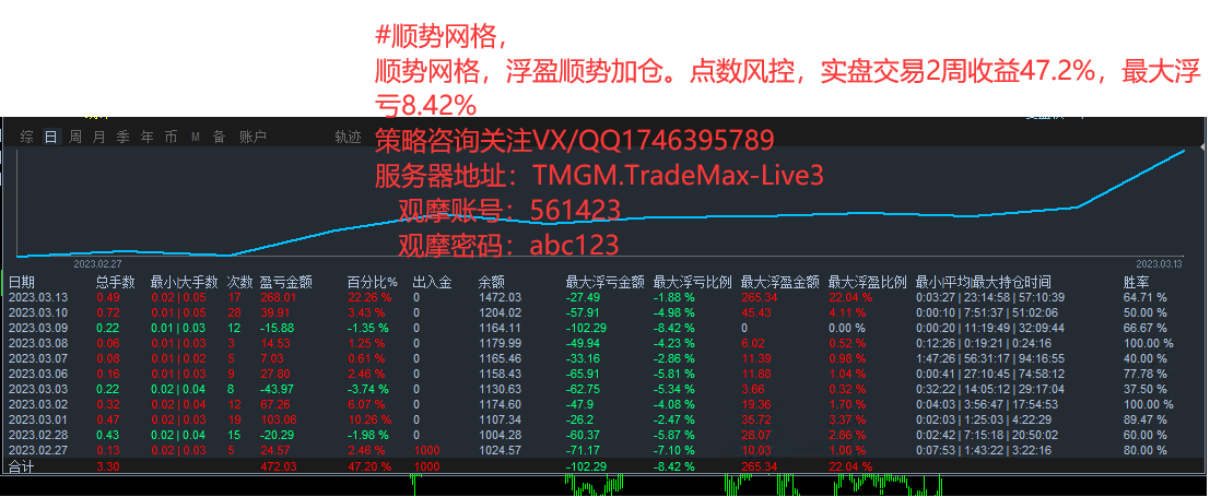 【2022The strongest trend-EA】Monthly income1000%+, maximum floating loss23%, daily average brush...636 / author:Remit all to me / PostsID:1715500