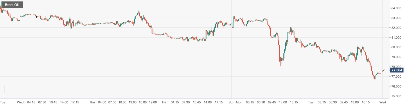 CPT Markets：APIThe increase in oil storage has suppressed oil prices, hitting a three month low! Day Pass...553 / author:CPT / PostsID:1717259