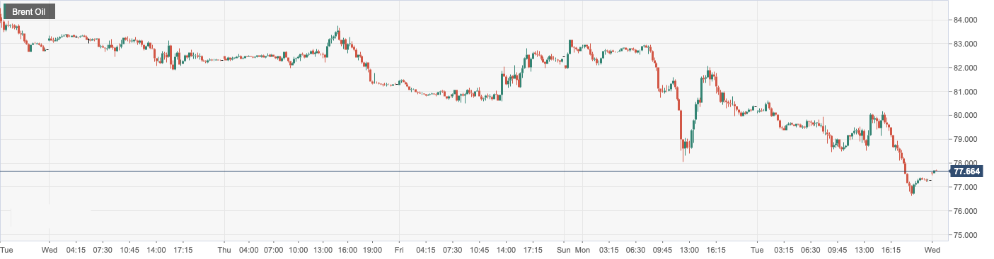 CPT Markets：APIThe increase in oil storage has suppressed oil prices, hitting a three month low! Day Pass...599 / author:CPT / PostsID:1717259