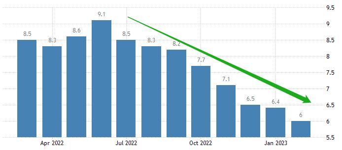 ATFX: USACPIAs expected, it will decrease to6%The reason for the Federal Reserve to raise interest rates further weakens196 / author:atfx2019 / PostsID:1717272