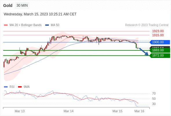 Technical analysis before the opening of the US market_2023year3month15day75 / author:Eddy / PostsID:1717275