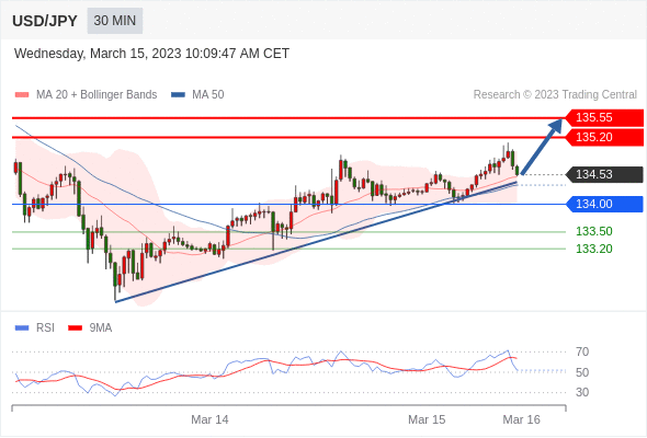 Technical analysis before the opening of the US market_2023year3month15day0 / author:Eddy / PostsID:1717275